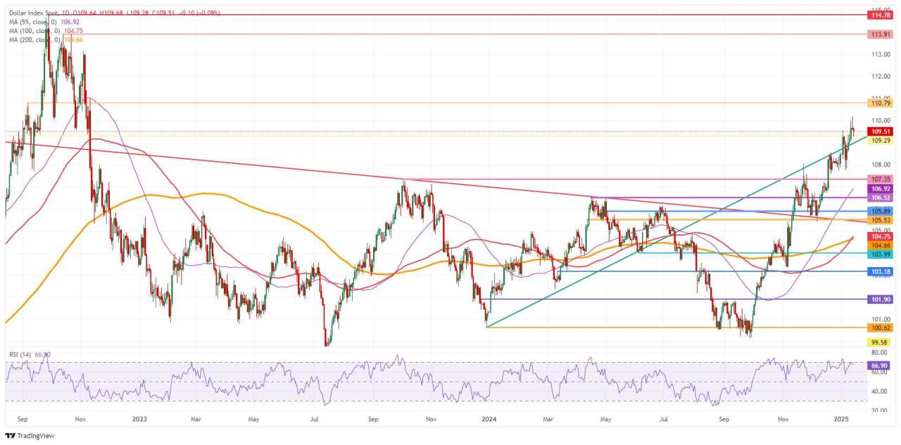 Gold slightly recovers after gradual tariff plans leaked