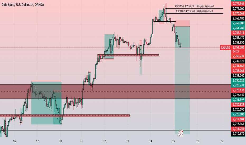 XAUUSD Shorts Activated