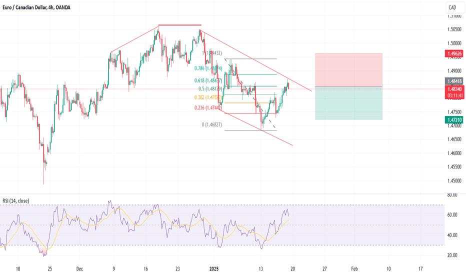 EURCAD - Short Trade