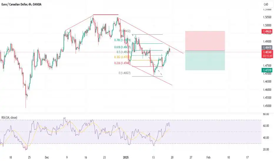EURCAD - Short Trade