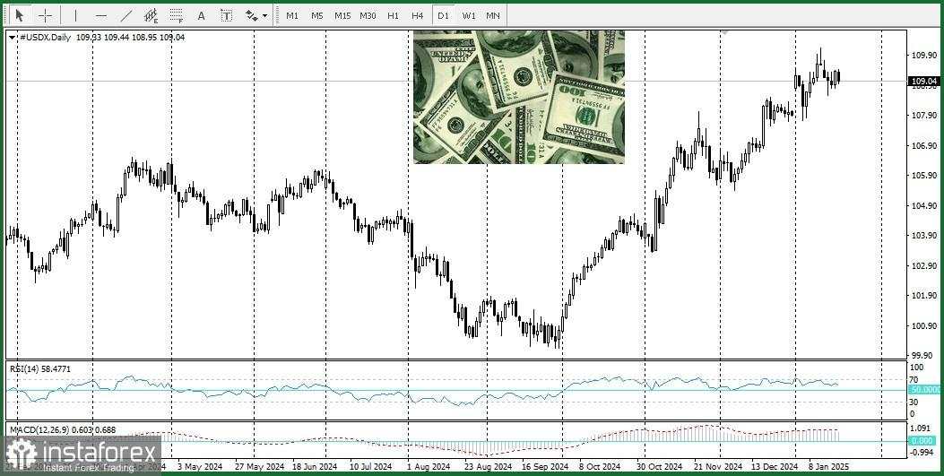 USD/CAD: Analisis dan Prakiraan