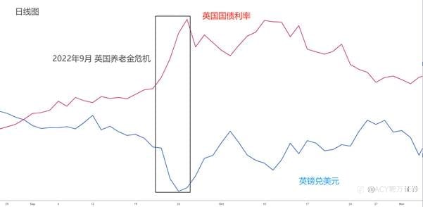 【ACY证券 | 每日分析】英镑崩盘！股债汇齐跌，养老金危机再现？特朗普强硬关税立场助推美元！