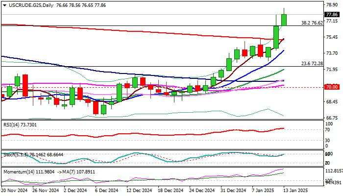 WTI Oil outlook: Price rises further on supply concerns over the latest US sanctions on Russia