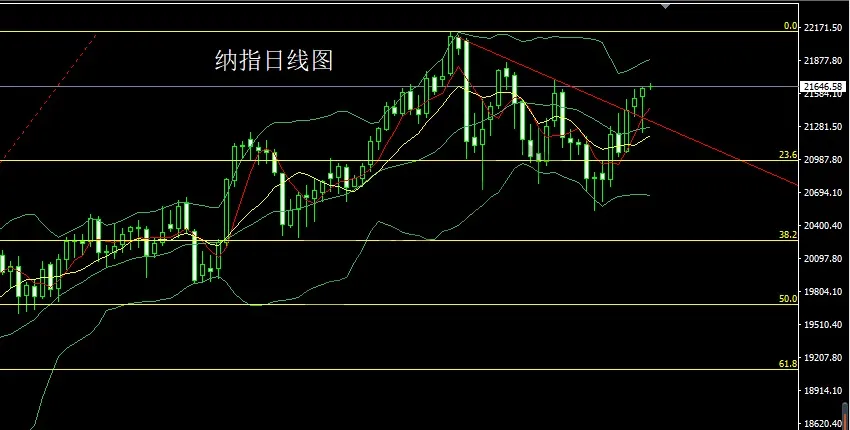 1月22日：日线大阳破颈线，金银回踩延续多