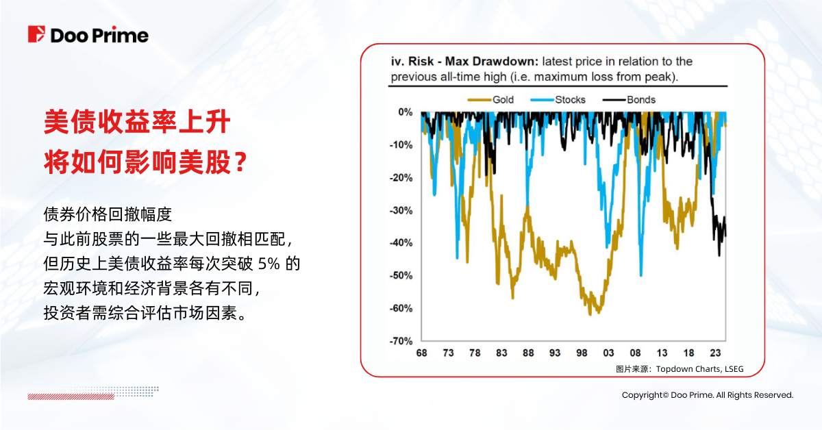 实用教程 | 美债收益率逼近 5%，对投资者而言意味着什么？