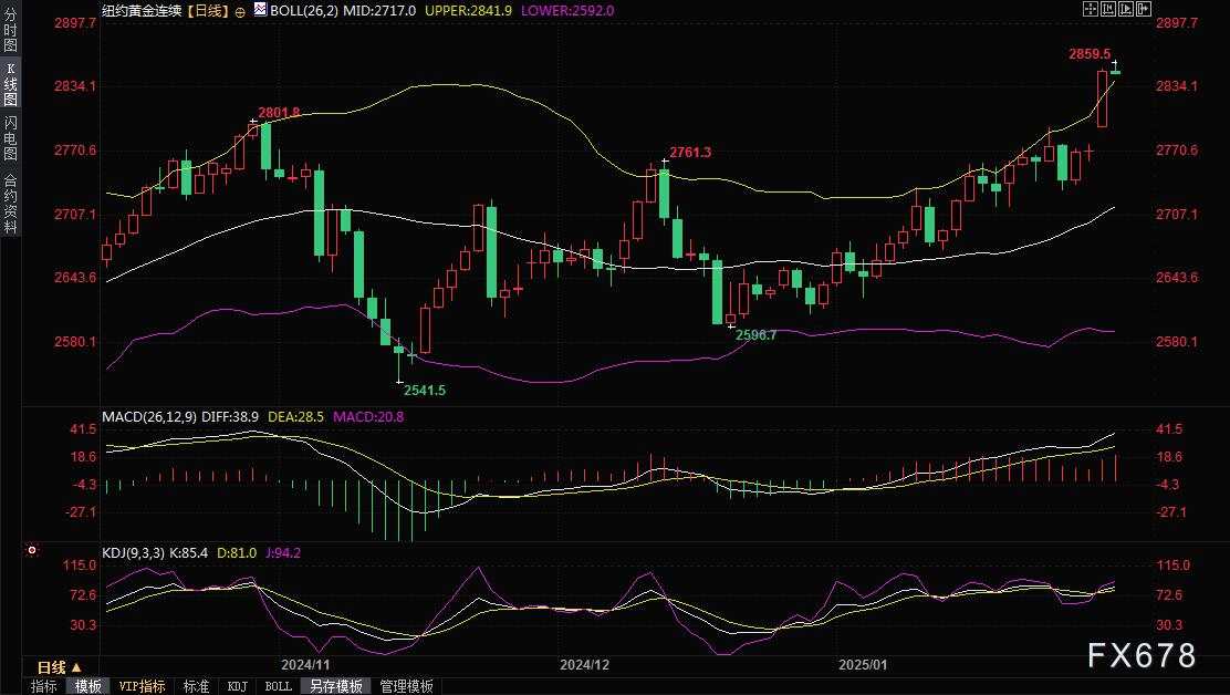 黄金价格创历史新高，分析师：目前已瞄准3000美元，白银或有更好的机会