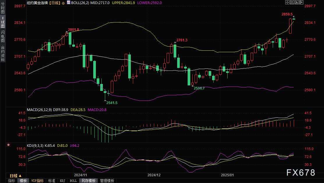 黄金价格创历史新高,分析师:目前已瞄准3000美元,白银或有更好的机会