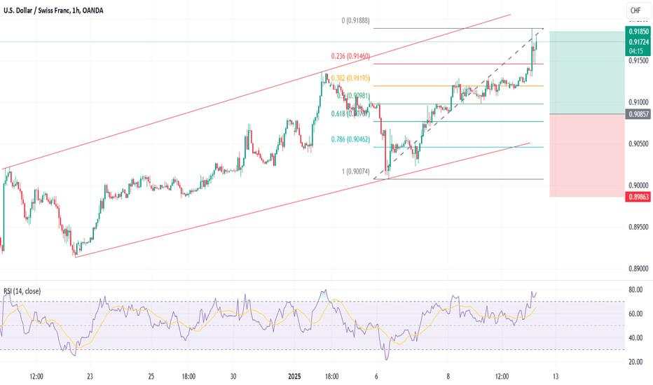 USDCHF - Bullish Trade