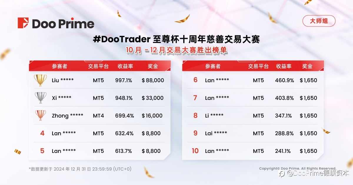 精彩活动 | 2024 #DooTrader 至尊杯交易大赛圆满结束！选手凭 1,610% 收益率摘夺桂冠