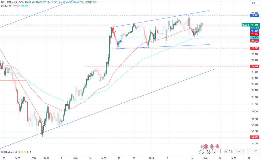 CPT Markets 外汇评析：美PPI数据不如预期，美元些微下跌！今日公布CPI指数，道琼收复跌幅！