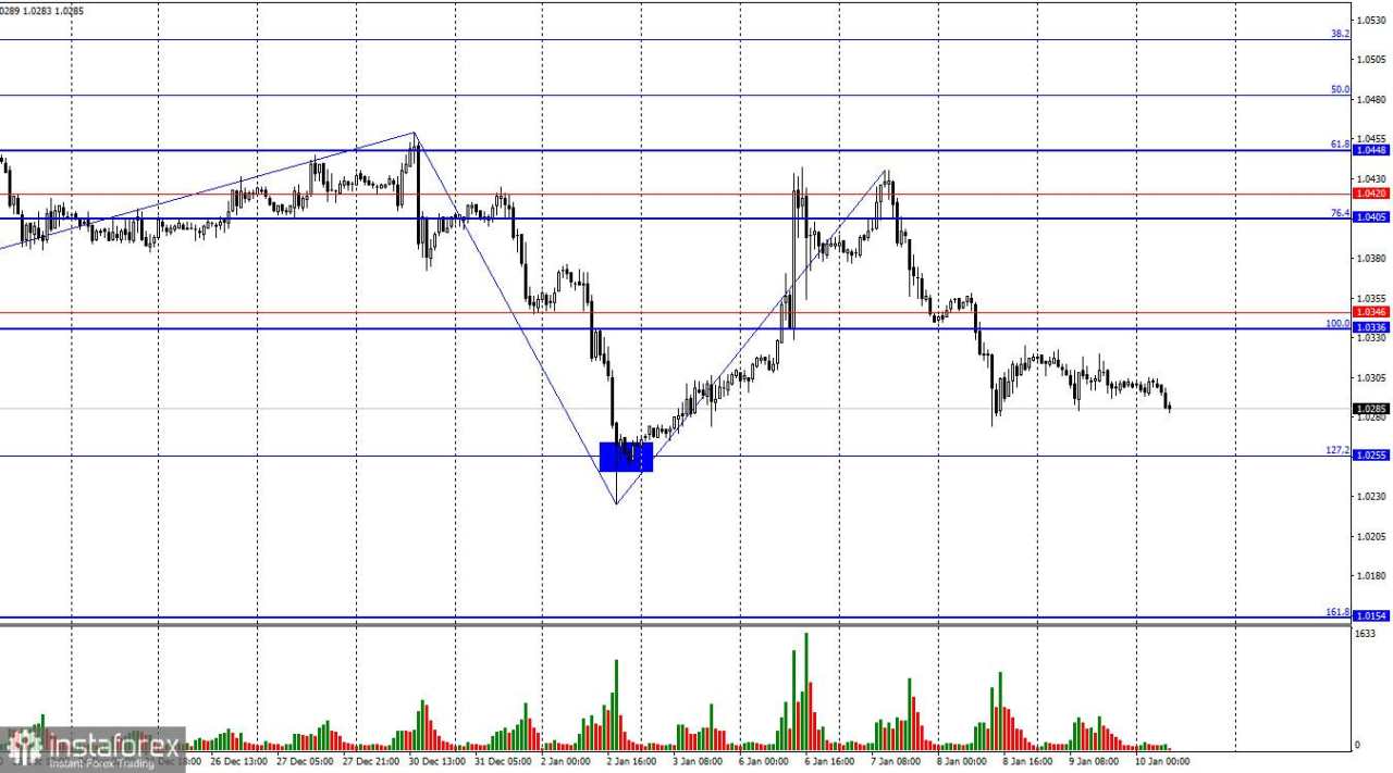 EUR/USD. 10 Januari. Euro Terus Melemah