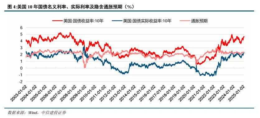 美股美债美元，何时迎来拐点