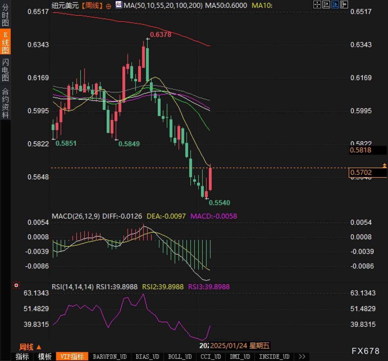 新西兰经济前景改善，但纽元/美元将回调至0.55？