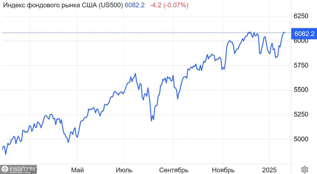 S&P 500 mencapai level puncaknya, dengan sinyal pasar bearish mulai muncul