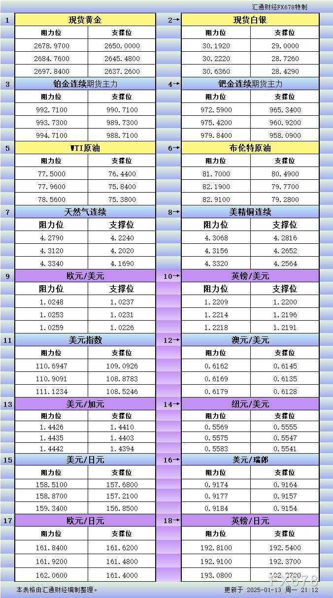 1月13日美市更新支撑阻力:18品种支撑阻力(金银铂钯原油天然气铜及十大货币对)