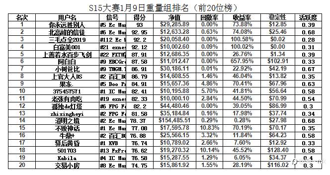 对S15比赛最终排名猜想