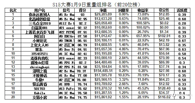 对S15比赛最终排名猜想
