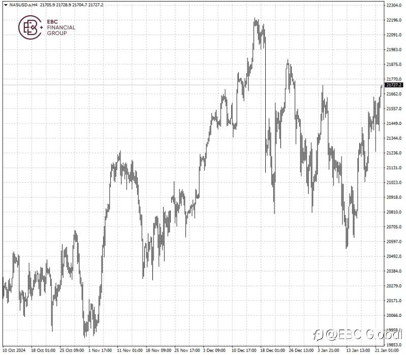 EBC Markets Briefing | Hedge funds ramp up bets on US stocks