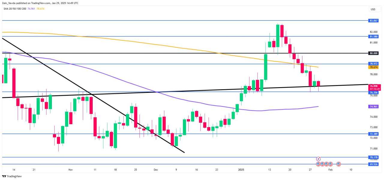 Oil price update: Brent continues to struggle as technicals offer bulls hope