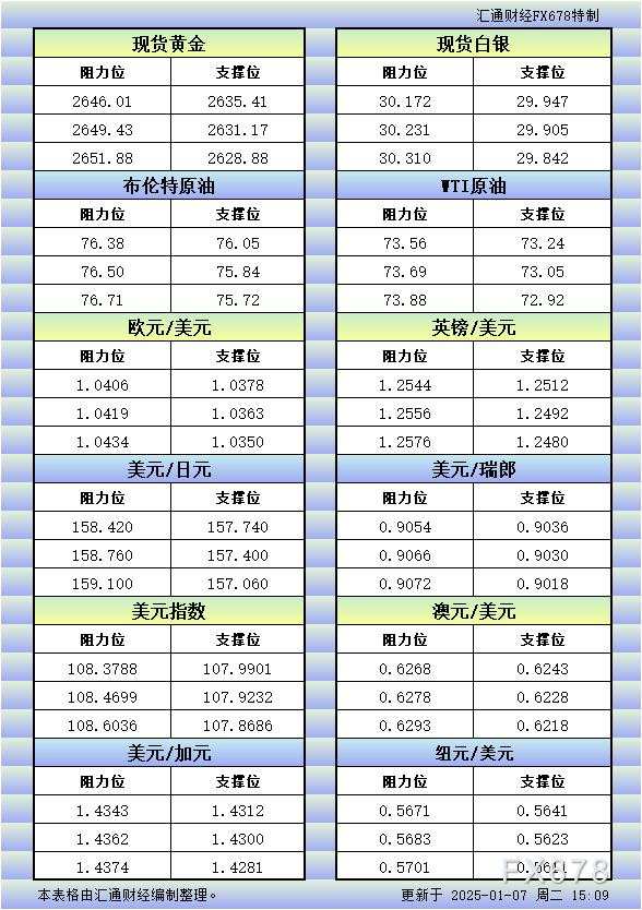 1月7日欧市更新的支撑阻力：金银原油+美元指数等八大货币对