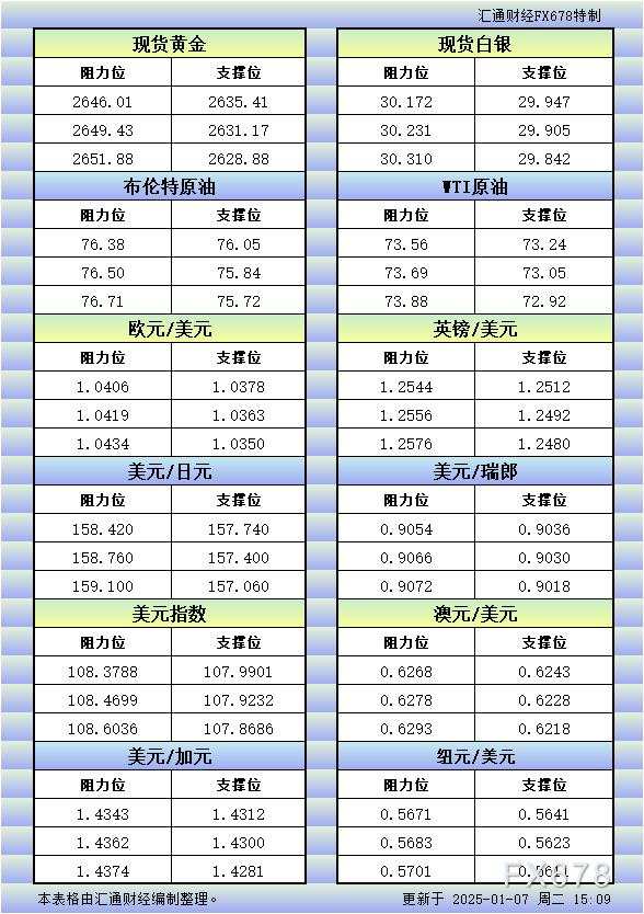 1月7日欧市更新的支撑阻力:金银原油+美元指数等八大货币对