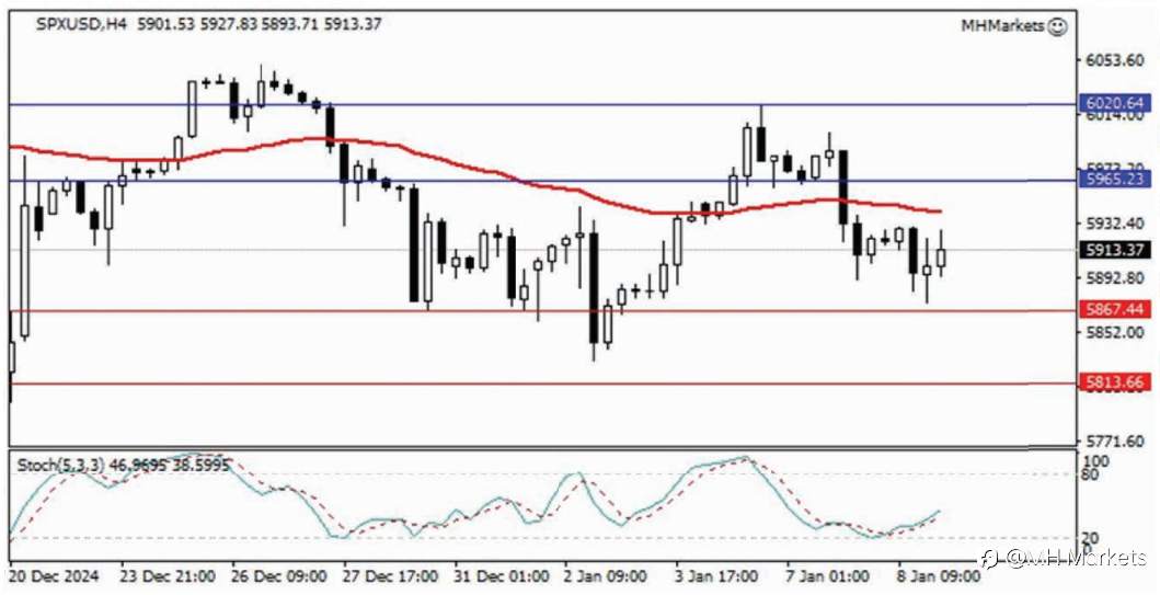 MH Markets 市场分析 2025-01-09