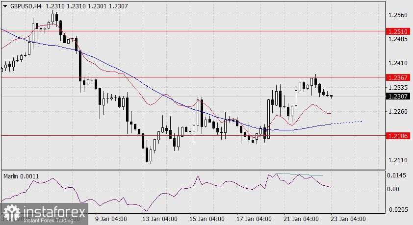 Prediksi untuk GBP/USD pada 23 Januari 2025