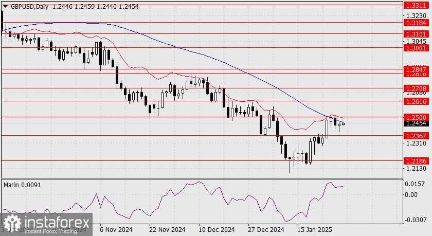 Prediksi untuk GBP/USD pada 30 Januari 2025