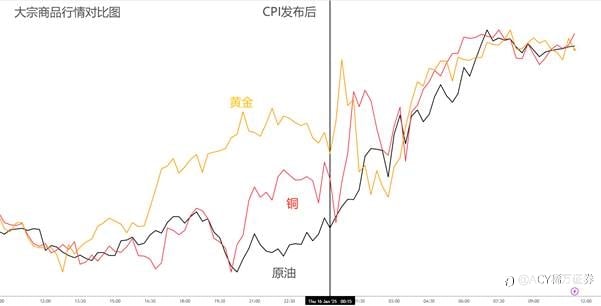 【ACY证券 | 每日分析】核心CPI降了,市场集体狂欢!英债警报解除,科技与大宗表现最佳!