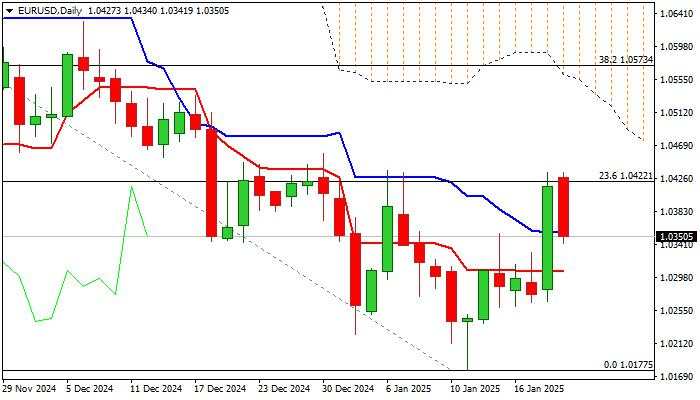 EUR/USD outlook: Limited recovery suggests that larger bears hold grip