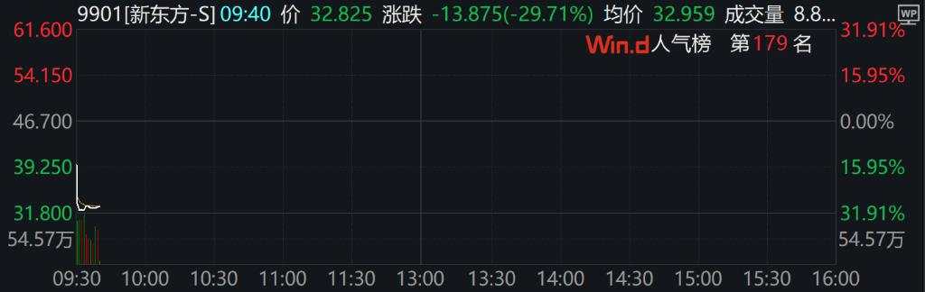 A股三大指数集体下跌，北证50跌超2%，港股下挫，新东方跌30%，融创中国涨超4%