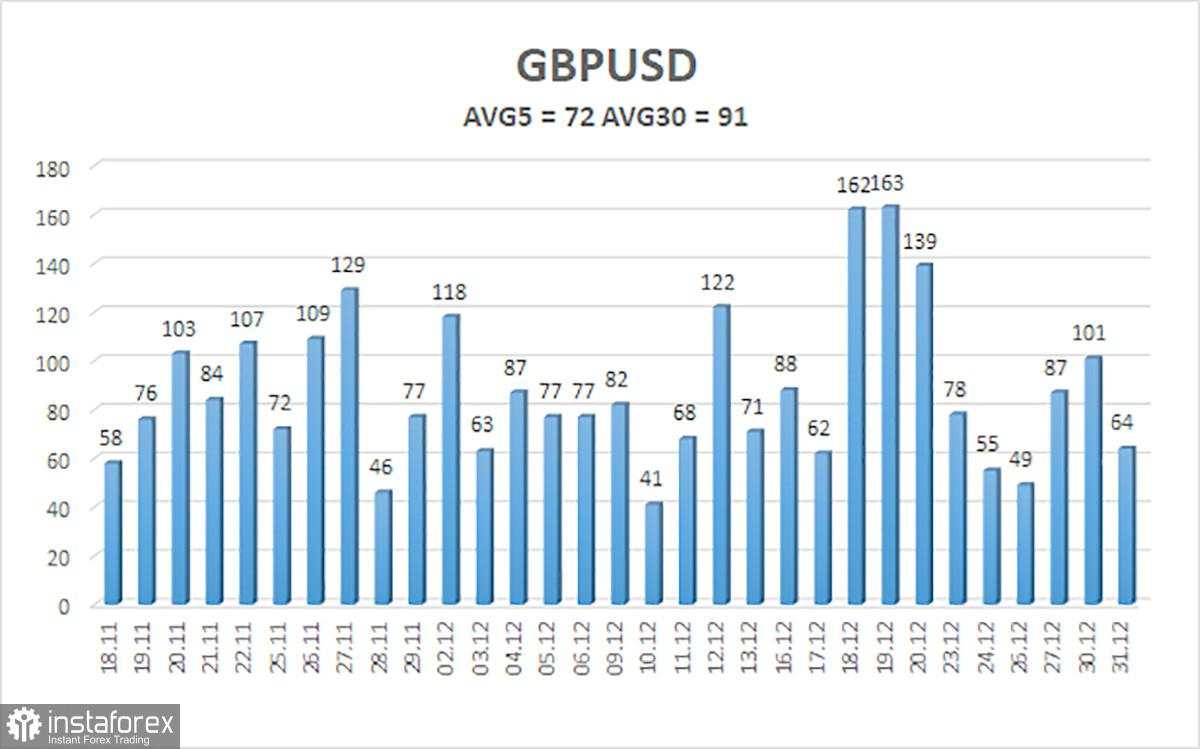 Gambaran Umum Pasangan GBP/USD: 2 Januari - Pound Sterling Kembali Turun