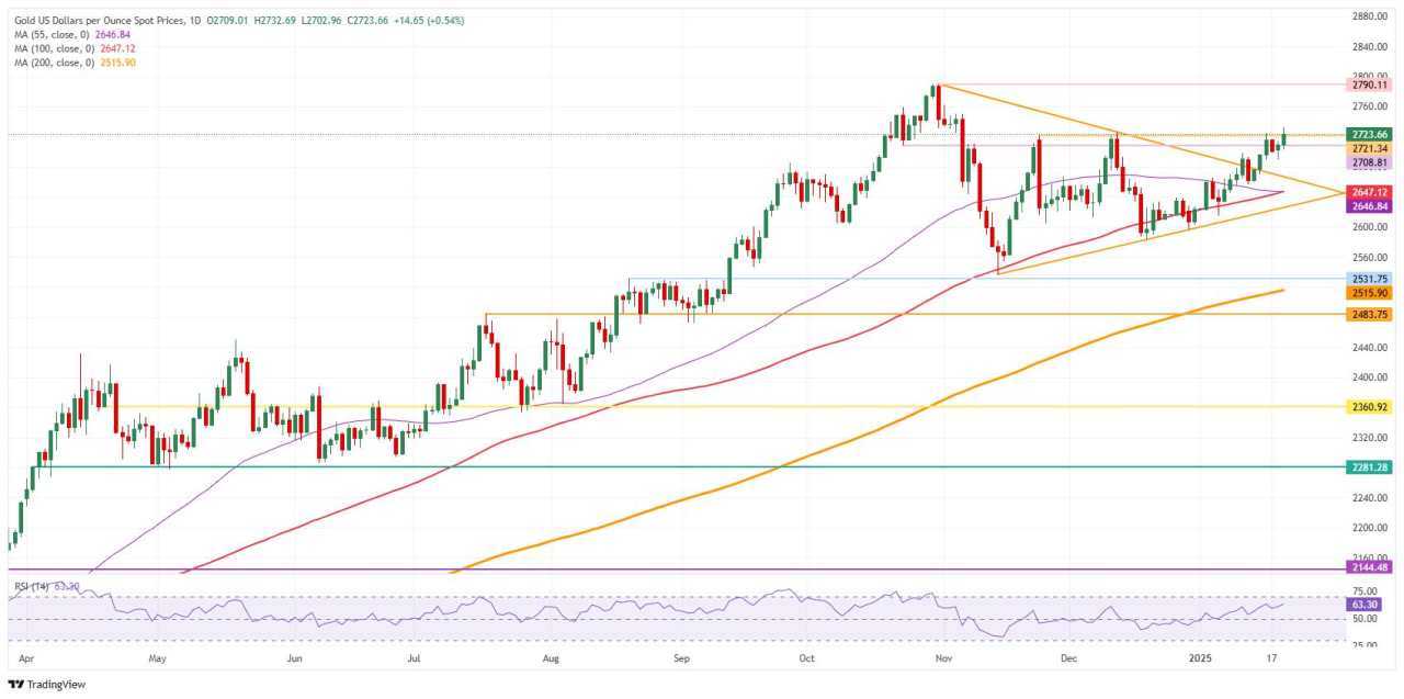 Gold rallies after Trump’s tariff plans trigger uncertainty