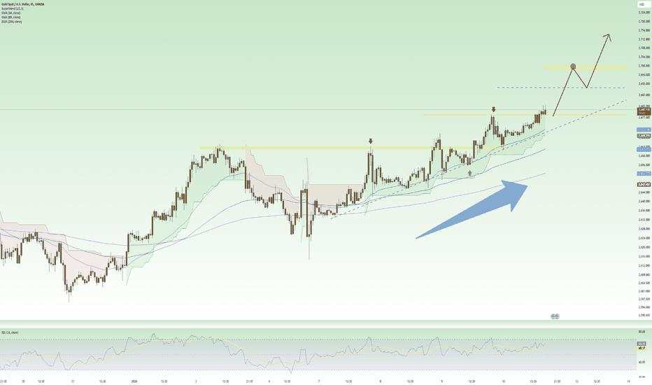 Scalping XAU ! Waiting for the Uptrend to surpass 2700 with NF