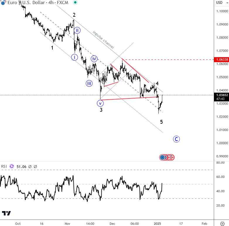 EUR/USD trying to complete a five wave drop, bulls in view? [Video]