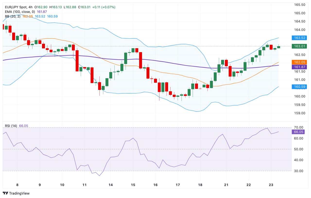 Dự báo giá EUR/JPY: Cặp tiền tệ chéo duy trì đà tăng trên 163,00 trước khi công bố quyết định lãi suất của BoJ