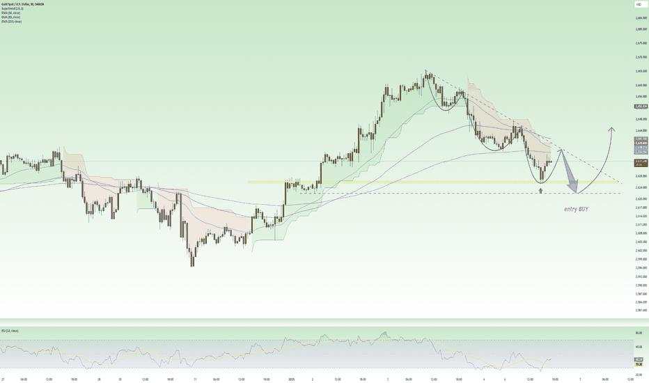 SCALPING GOLD ! Downtrend trendline, confluence 2638