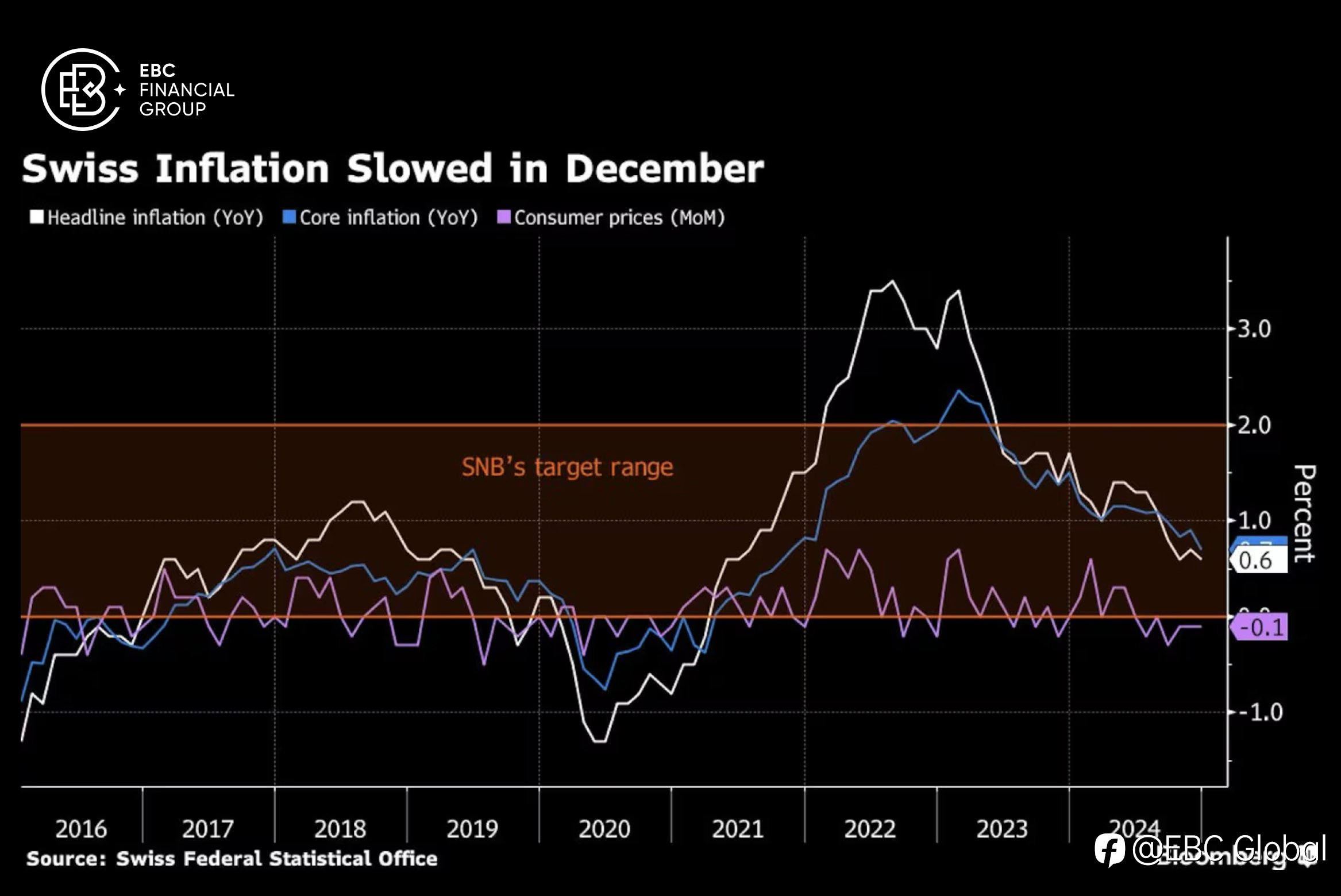 EBC Markets Briefing | Will euro outperform Swiss franc again in 2025?