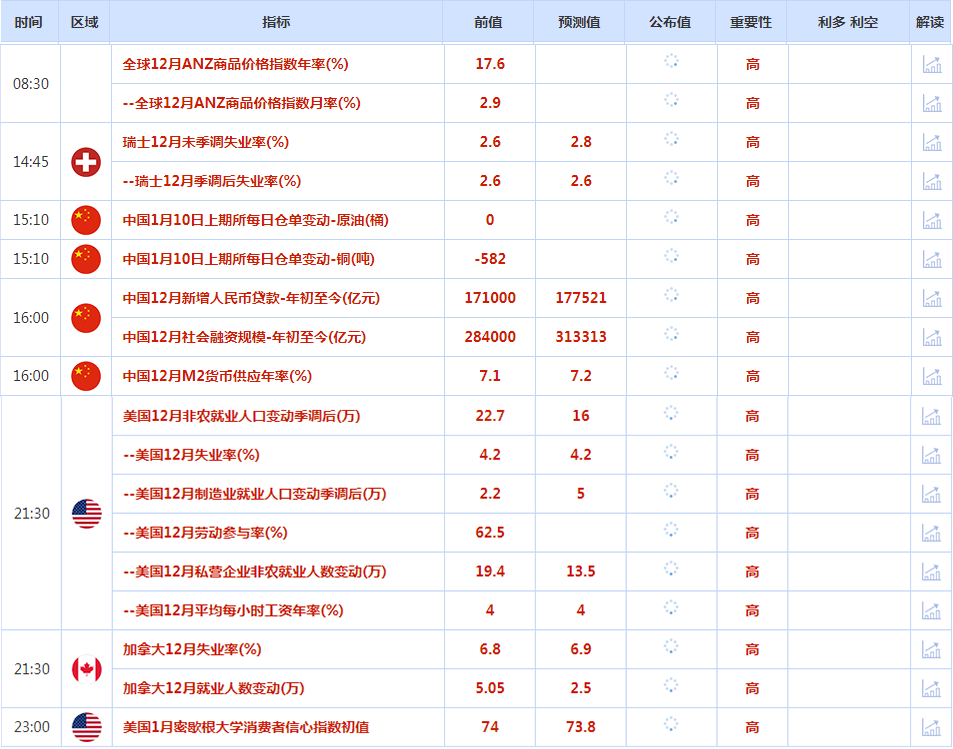 CWG资讯：美联储官员暗示不需继续降息， 美元周四上涨；新年首个非农即将上场，金价升至近四周最高