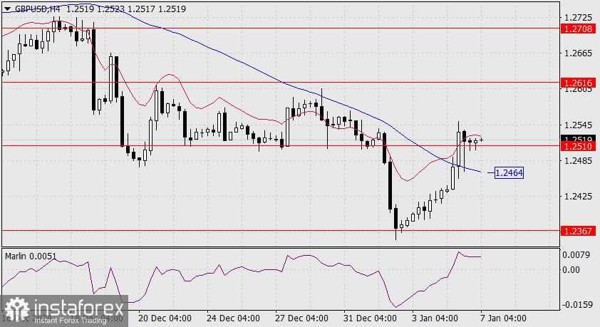 Prediksi untuk GBP/USD pada 7 Januari 2025