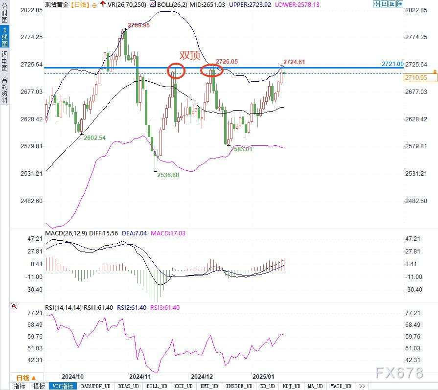 金价回调仍在2700上方！美联储或于3月降息