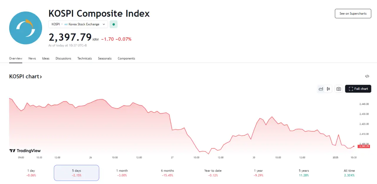 行业动态 | 韩国 KOSPI 指数五连跌，俄停止经乌向欧盟输送天然气