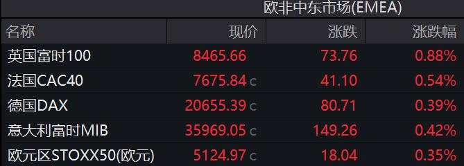 英国富时100指数一度涨1%创纪录新高，英债全线走高，英国零售数据低迷促使降息押注升温