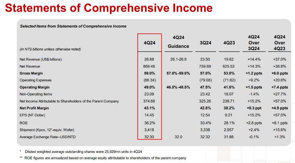 AI需求依然强劲！台积电Q4净利润3747亿元台币，同比大增57%