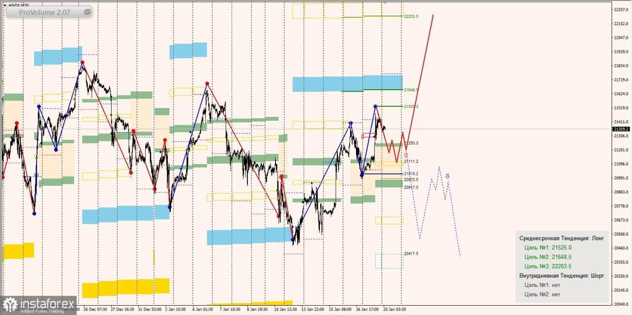 Zona Margin dan Ide Perdagangan untuk SNP500 dan NASDAQ (20 Januari 2025 - 24 Januari 2025)