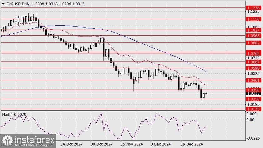 Prediksi untuk EUR/USD pada 6 Januari 2025