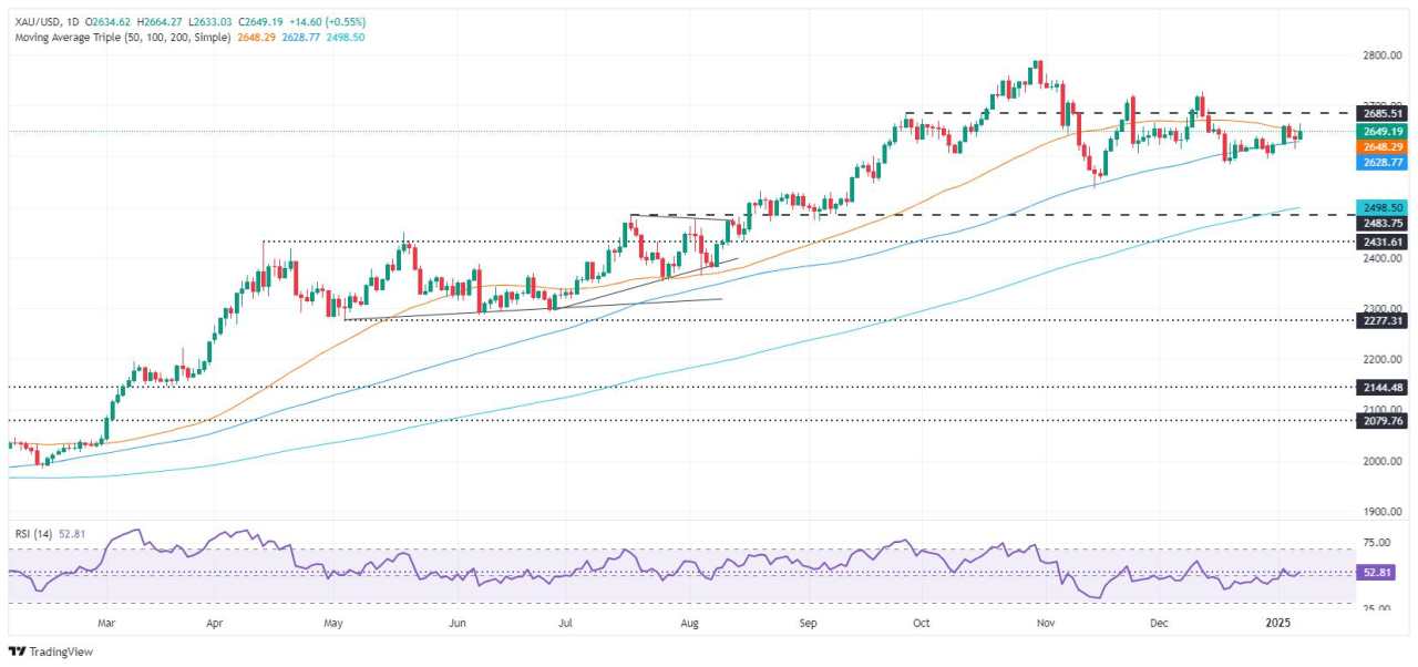 Gold price trim gains amid strong US data, Trump’s remarks