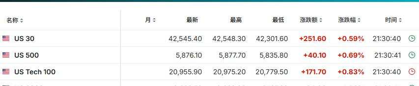 美股震荡仅纳指跌，中概指数强势涨超2%，30年期美债收益率升破5%，欧元英镑涨