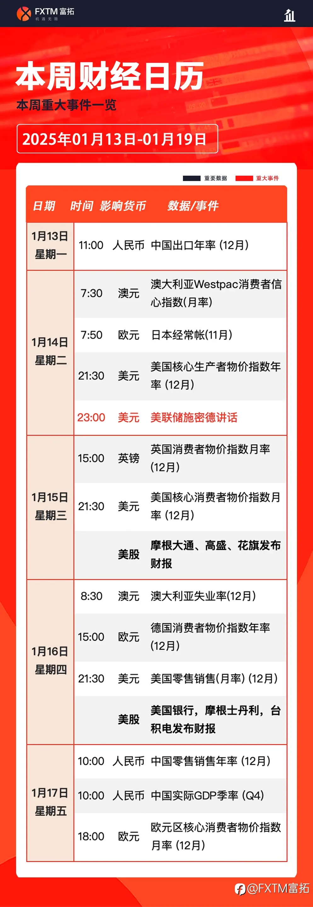 【FXTM富拓】本周热点:美国12月CPI数据重磅登场,美股财报季开幕
