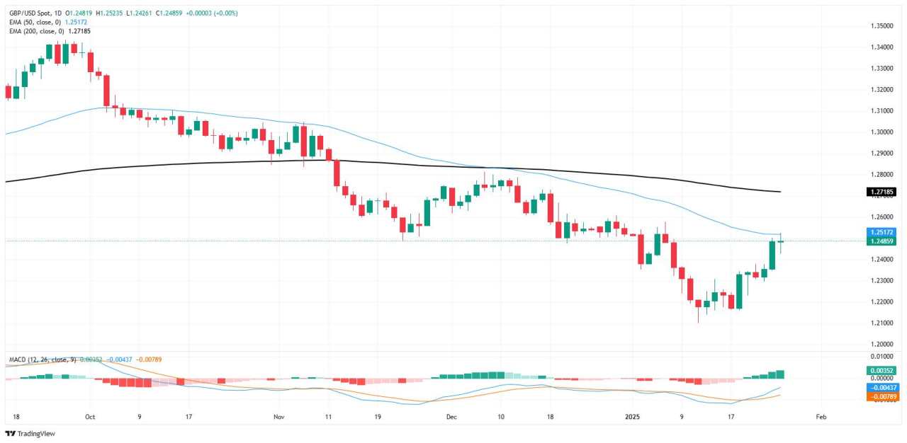 GBP/USD xoay quanh mức 1,25